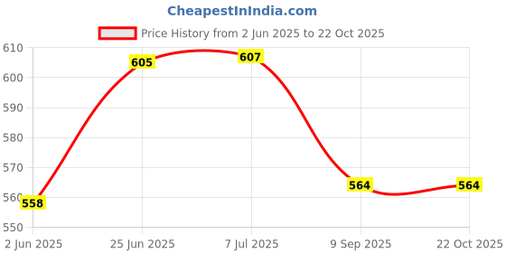 flipkart.com fayme international Multi-Function ABS High Grade Plastic Piano Baby Gym and Fitness Rack fayme international Price History Graph from 2 Jun 2025 to 19 Oct 2025