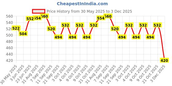 flipkart.com fayme international Multi Functional Baby Play mat Activity Gym for Baby with Soft Hanging Baby Toys fayme international Price History Graph from 30 May 2025 to 3 Dec 2025