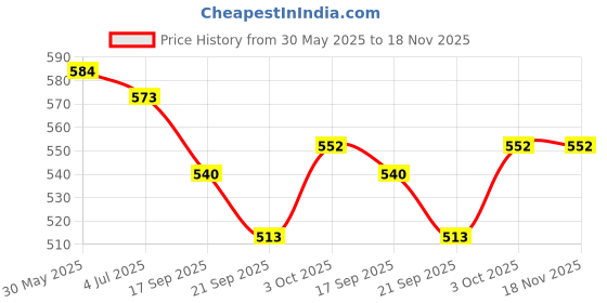 flipkart.com fayme international New born Play Activity Gym with Hanging Toys Sleeping Bed for New Born Baby fayme international Price History Graph from 30 May 2025 to 17 Nov 2025