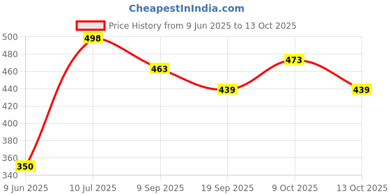 flipkart.com fayme international Roll Swirling Tower Educational Brain Development Toy & Learning Toys for Kids fayme international Price History Graph from 9 Jun 2025 to 13 Oct 2025