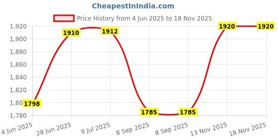 flipkart.com fayme international Shopkeeper Working Scanner Register Shopping Cart Play Money Grocery Store fayme international Price History Graph from 4 Jun 2025 to 17 Nov 2025