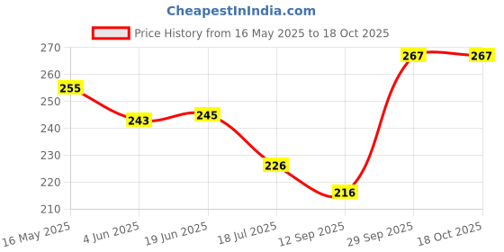flipkart.com fayme international Smiley Stacking Toys Coloring Large Teddy Rings for Kids 7 Ring Multi Color, Non Toxic Plastic,Multi Use Bath Toy, Indoor Game, Outdoor Game fayme international Price History Graph from 16 May 2025 to 18 Oct 2025