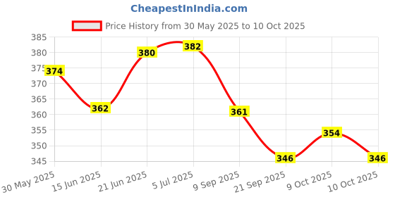flipkart.com fayme international Soft Bath Chu Chu Sound Toys For Kids - Set Of 12 Bath Toy (Multicolor) Rattle fayme international Price History Graph from 30 May 2025 to 10 Oct 2025