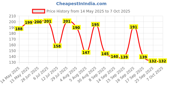flipkart.com faymon 360 Degree Crystal Rotating Magic Disco LED Bulb Lamp Single Disco Ball faymon Price History Graph from 14 May 2025 to 6 Oct 2025