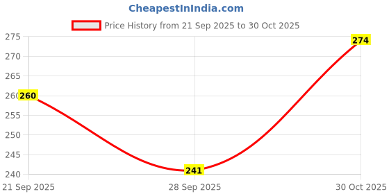 flipkart.com faymon Amazing Salt and Black Crusher Sprinkler Wooden Traditional Pepper Mill faymon Price History Graph from 21 Sep 2025 to 30 Oct 2025