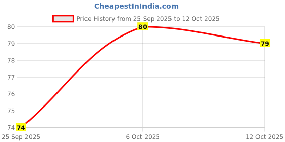 flipkart.com faynci Combo of Laxmi Charan Paduka, Wish Fulfilling Tortoise, Jay Mata Laxmi Frame on Plate, Fengshui, Diwali Auspicious Items Pooja Kit Brass Yantra faynci Price History Graph from 25 Sep 2025 to 12 Oct 2025