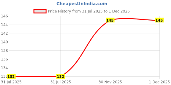 flipkart.com faynci Durga Bisa Copper Yantra - For Pooja Health, Wealth, Prosperity and Success Copper Yantra faynci Price History Graph from 31 Jul 2025 to 30 Nov 2025