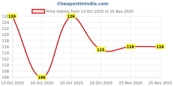 flipkart.com faynci Kuber Kunji Key Golden Decorative Showpiece (10 x 3 cm) Brass Yantra faynci Price History Graph from 13 Oct 2025 to 25 Nov 2025