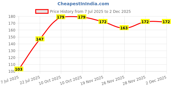 flipkart.com faynci PanchMukhi Hanuman Kavach and Yantra Combo Gold Plated Brass Yantra faynci Price History Graph from 7 Jul 2025 to 1 Dec 2025