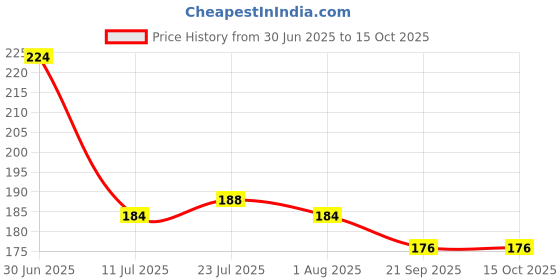 flipkart.com fazaka Photo, Quote, Name, Wish, brithday Ceramic Coffee Mug fazaka Price History Graph from 30 Jun 2025 to 15 Oct 2025