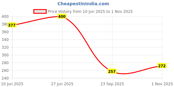 flipkart.com fazar creations Dupion Silk Cushions Cover fazar creations Price History Graph from 10 Jun 2025 to 1 Nov 2025