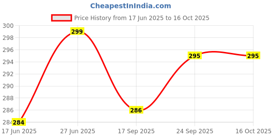 flipkart.com fazar creations Dupion Silk Cushions Cover fazar creations Price History Graph from 17 Jun 2025 to 15 Oct 2025