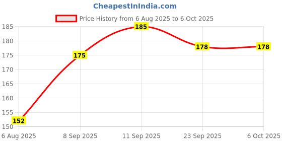 flipkart.com vector x Fazer With Elastic Football Shin Guard vector x Price History Graph from 6 Aug 2025 to 5 Oct 2025