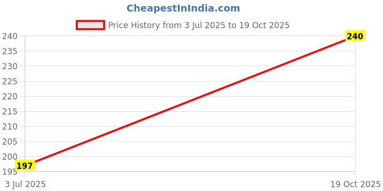 flipkart.com fazon Men & Women Casual, Evening, Formal, Party Black Texas Leatherite Belt fazon Price History Graph from 3 Jul 2025 to 19 Oct 2025