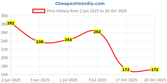 flipkart.com fazon Multipurpose Plastic Hangers for Wardrobe Plastic Shirt Hangers For Multi use Plastic Shirt Pack of 12 Hangers ForShirt fazon Price History Graph from 2 Jun 2025 to 20 Oct 2025