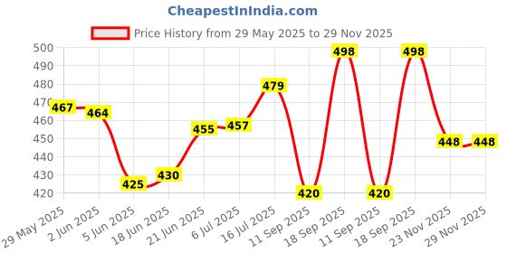 flipkart.com fazon Premium Stainless Steel Saree hanger with lower band lock - for Multi Use Steel Saree Pack of 10 Hangers For Saree fazon Price History Graph from 29 May 2025 to 29 Nov 2025