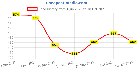 flipkart.com fazon Premium Stainless Steel Saree hanger with lower band lock - for Multi Use Steel Saree Pack of 10 Hangers For Saree fazon Price History Graph from 1 Jun 2025 to 10 Oct 2025