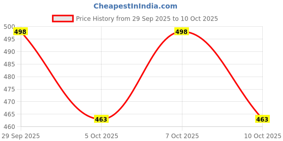 flipkart.com fazon Premium Stainless Steel Saree hanger with lower band lock - for Multi Use Steel Saree Pack of 10 Hangers For Saree fazon Price History Graph from 29 Sep 2025 to 10 Oct 2025