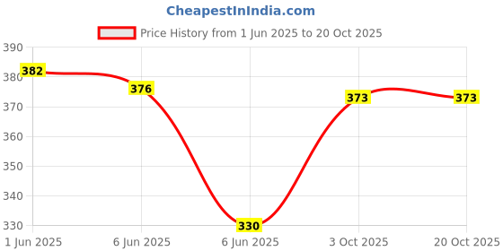 flipkart.com fazonix Women Cargos fazonix Price History Graph from 1 Jun 2025 to 20 Oct 2025