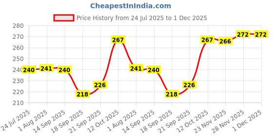 flipkart.com faztroo Top Video Games Mini Posters (54 Set – 4x6 Inches) | Ultimate Gamer Wall Art | High-Quality Retro & Modern Gaming Prints | Featuring Best-Selling & Iconic Video Games | Must-Have for Game Lovers Fine Art Print faztroo Price History Graph from 24 Jul 2025 to 1 Dec 2025