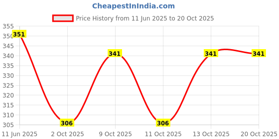 flipkart.com fazzn Women Cargos fazzn Price History Graph from 11 Jun 2025 to 20 Oct 2025