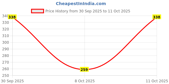 flipkart.com fazzn Women Cargos fazzn Price History Graph from 30 Sep 2025 to 11 Oct 2025
