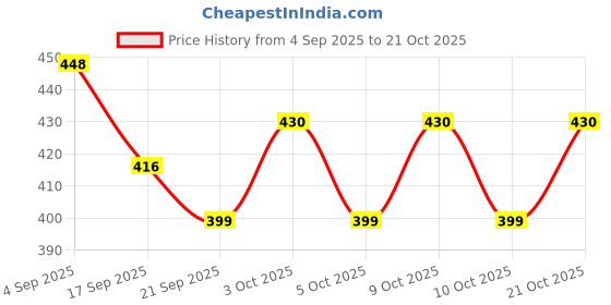 flipkart.com fazzul Baseball bat for self defence (Silver) Willow Baseball Bat For 15+ Yrs fazzul Price History Graph from 4 Sep 2025 to 19 Oct 2025