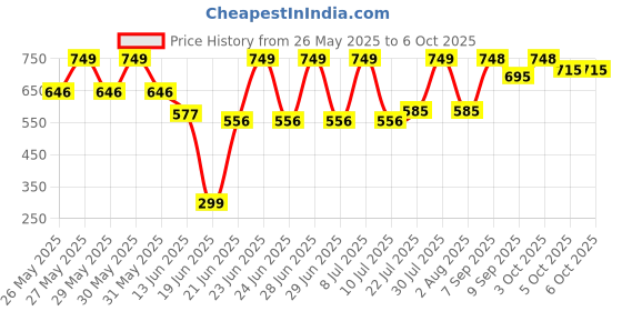 flipkart.com fazzul Double Sided Magnet Dart Board, Board Game with 4 Colorful Darts for Kids 12Inch 12 cm Dart Board fazzul Price History Graph from 26 May 2025 to 5 Oct 2025