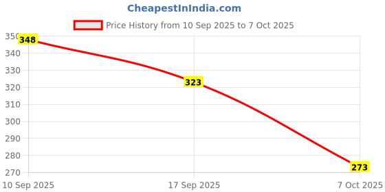 flipkart.com fazzul Skating Protection kit with Knee, Elbow and Wrist Guards For Age 6-14 Years Skating Guard Combo fazzul Price History Graph from 10 Sep 2025 to 7 Oct 2025