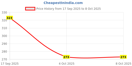 flipkart.com fazzul Skating Protection kit with Knee, Elbow and Wrist Guards For Age 6-14 Years Skating Guard Combo fazzul Price History Graph from 17 Sep 2025 to 8 Oct 2025