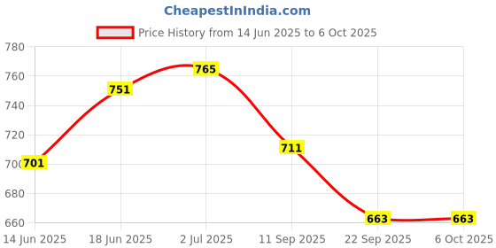 flipkart.com fazzul Table Tennis Net Adjustable Table Tennis Net with Push Clamps, Portable TT Net Table Tennis Net fazzul Price History Graph from 14 Jun 2025 to 6 Oct 2025