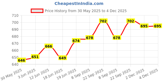 flipkart.com fazzul Wooden Baseball bat Heavy Duty with Hockey Stick (Black) Willow BaseballBat For 15+ Yrs fazzul Price History Graph from 30 May 2025 to 3 Dec 2025