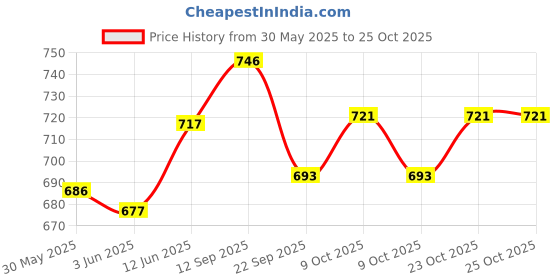 flipkart.com flickkerbox FB-003 Fog Smoke Machine flickkerbox Price History Graph from 30 May 2025 to 25 Oct 2025