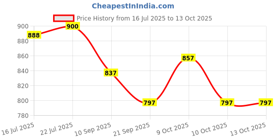 flipkart.com kay kay FB-107B Football Net kay kay Price History Graph from 16 Jul 2025 to 13 Oct 2025