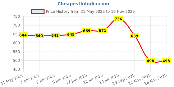 flipkart.com bayo FB-3000 Polyester Tool Bag bayo Price History Graph from 31 May 2025 to 15 Nov 2025