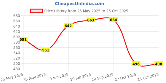 flipkart.com bayo FB-3000 Polyester Tool Bag bayo Price History Graph from 25 May 2025 to 25 Oct 2025