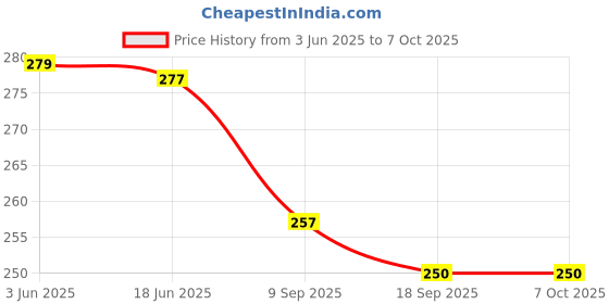 flipkart.com fb 500 ml Manual Ice Cream Maker fb Price History Graph from 3 Jun 2025 to 6 Oct 2025