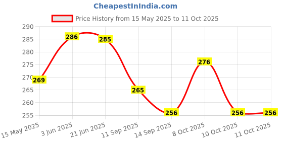 flipkart.com fb 500 ml Manual Ice Cream Maker fb Price History Graph from 15 May 2025 to 11 Oct 2025