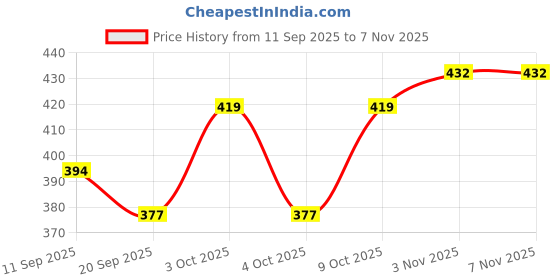 flipkart.com fullos beauty FB-692-Beige Casuals For Women fullos beauty Price History Graph from 11 Sep 2025 to 7 Nov 2025