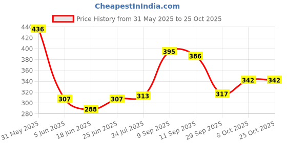 flipkart.com grubbz FB-EB Egg Cooker grubbz Price History Graph from 31 May 2025 to 25 Oct 2025