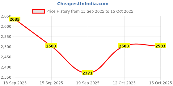 flipkart.com fb fashion Large 45 L Laptop Backpack 700-LP-FB fb fashion Price History Graph from 13 Sep 2025 to 15 Oct 2025