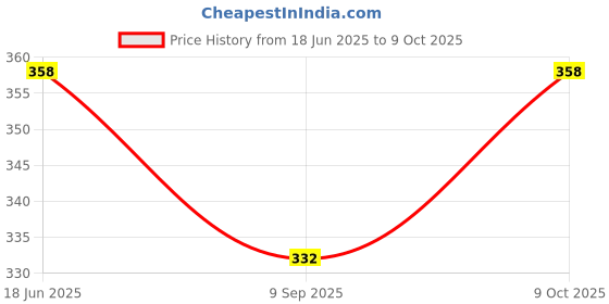 flipkart.com fb NEW CAKE STAND TABLE with Cake Decorating Revolving Turntable Plastic Cake Server fb Price History Graph from 18 Jun 2025 to 9 Oct 2025