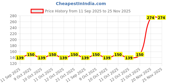 flipkart.com attiic fb1 8" Shelf Bracket attiic Price History Graph from 11 Sep 2025 to 25 Nov 2025