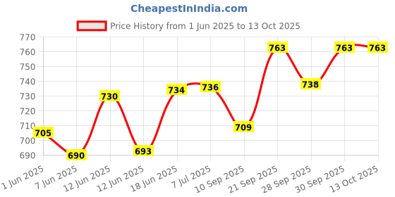 flipkart.com jayco FB10 First Aid Kit jayco Price History Graph from 1 Jun 2025 to 13 Oct 2025