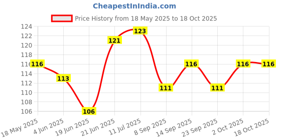 flipkart.com shivsoft FB168Shivsoft-Real battle Pubg toy weapon plastic gun with 6 mm bullets P729-269 Guns & Darts shivsoft Price History Graph from 18 May 2025 to 17 Oct 2025