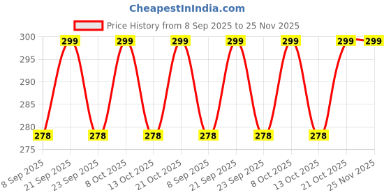 flipkart.com attiic fb2 8" Shelf Bracket attiic Price History Graph from 8 Sep 2025 to 25 Nov 2025