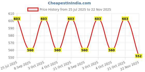 flipkart.com attiic fb4 8" Shelf Bracket attiic Price History Graph from 25 Jul 2025 to 22 Nov 2025