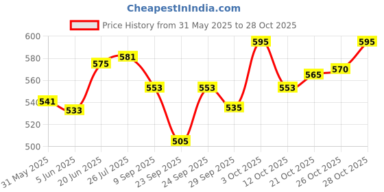 flipkart.com perlman FBA-SAX REEDS Reed perlman Price History Graph from 31 May 2025 to 28 Oct 2025