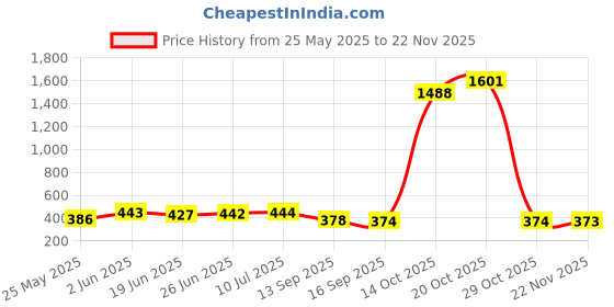 flipkart.com finishfire FBAABC 1.3 Fire Extinguisher Mount finishfire Price History Graph from 25 May 2025 to 22 Nov 2025