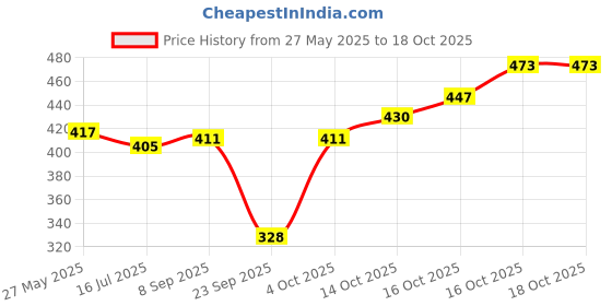 flipkart.com fbar Women Multicolor Tank Top/Vest fbar Price History Graph from 27 May 2025 to 16 Oct 2025